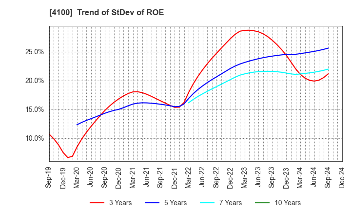 4100 TODA KOGYO CORP.: Trend of StDev of ROE