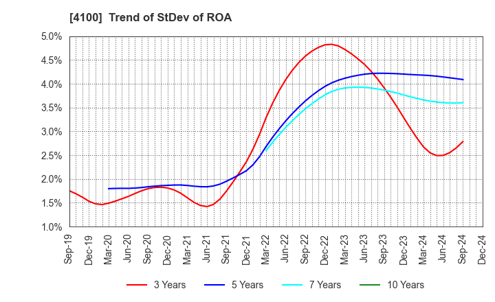 4100 TODA KOGYO CORP.: Trend of StDev of ROA