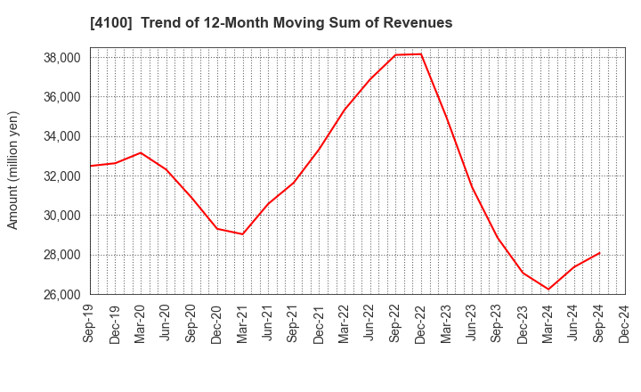 4100 TODA KOGYO CORP.: Trend of 12-Month Moving Sum of Revenues