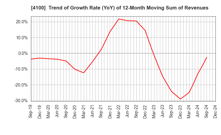 4100 TODA KOGYO CORP.: Trend of Growth Rate (YoY) of 12-Month Moving Sum of Revenues