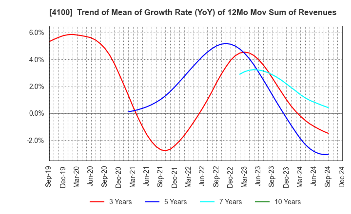 4100 TODA KOGYO CORP.: Trend of Mean of Growth Rate (YoY) of 12Mo Mov Sum of Revenues