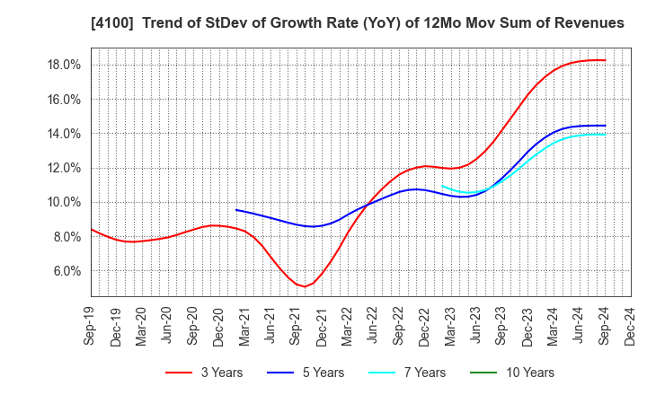 4100 TODA KOGYO CORP.: Trend of StDev of Growth Rate (YoY) of 12Mo Mov Sum of Revenues