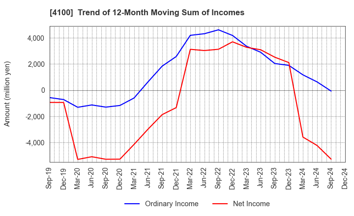 4100 TODA KOGYO CORP.: Trend of 12-Month Moving Sum of Incomes