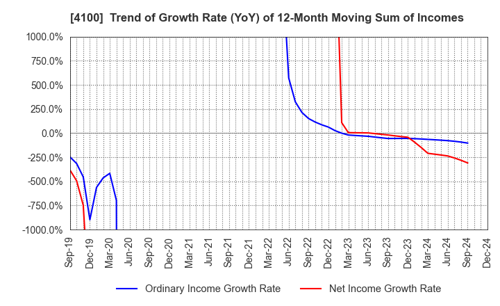 4100 TODA KOGYO CORP.: Trend of Growth Rate (YoY) of 12-Month Moving Sum of Incomes