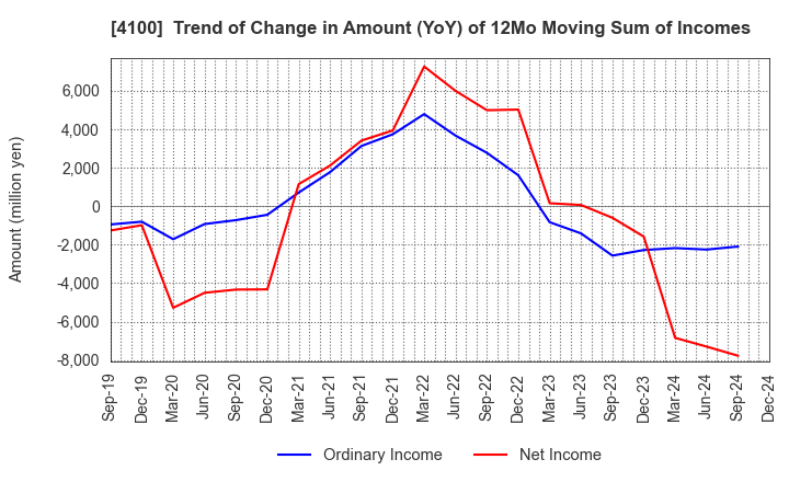 4100 TODA KOGYO CORP.: Trend of Change in Amount (YoY) of 12Mo Moving Sum of Incomes