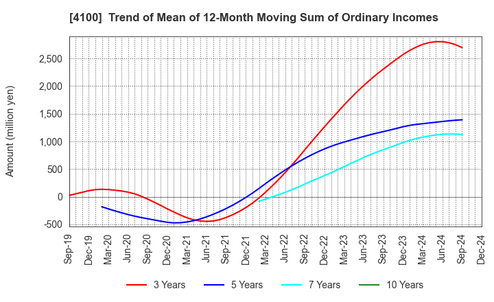 4100 TODA KOGYO CORP.: Trend of Mean of 12-Month Moving Sum of Ordinary Incomes