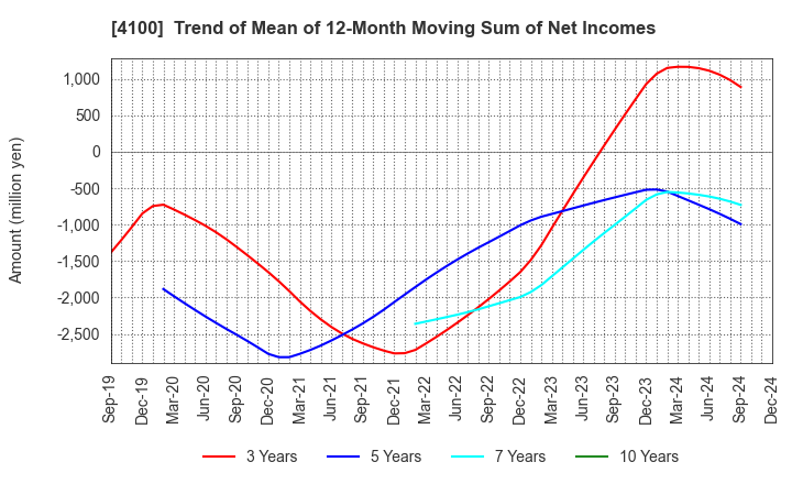 4100 TODA KOGYO CORP.: Trend of Mean of 12-Month Moving Sum of Net Incomes