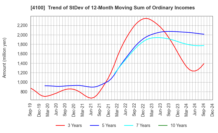 4100 TODA KOGYO CORP.: Trend of StDev of 12-Month Moving Sum of Ordinary Incomes