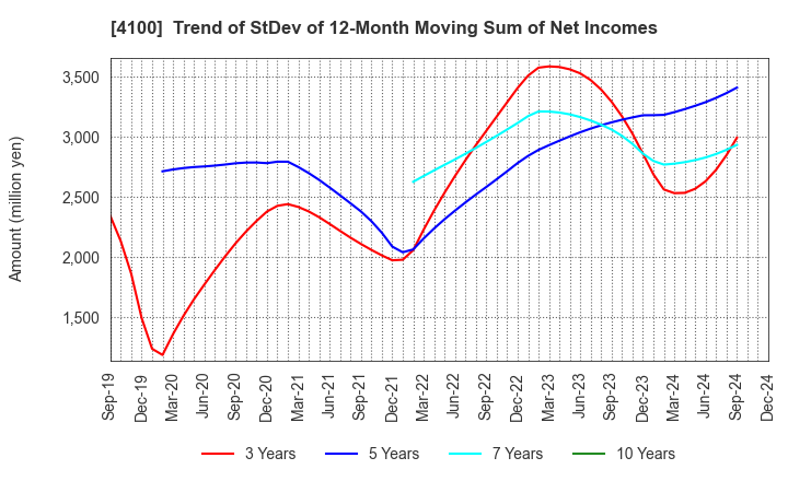 4100 TODA KOGYO CORP.: Trend of StDev of 12-Month Moving Sum of Net Incomes