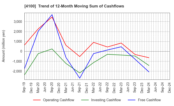 4100 TODA KOGYO CORP.: Trend of 12-Month Moving Sum of Cashflows