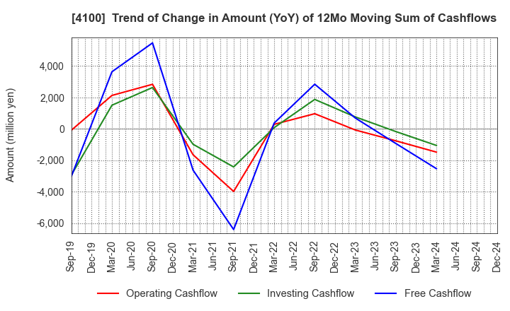 4100 TODA KOGYO CORP.: Trend of Change in Amount (YoY) of 12Mo Moving Sum of Cashflows