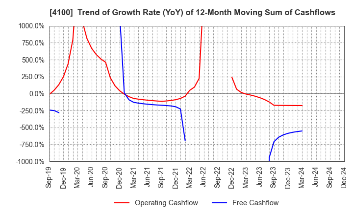 4100 TODA KOGYO CORP.: Trend of Growth Rate (YoY) of 12-Month Moving Sum of Cashflows