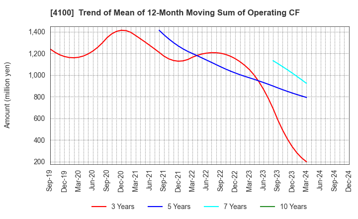 4100 TODA KOGYO CORP.: Trend of Mean of 12-Month Moving Sum of Operating CF