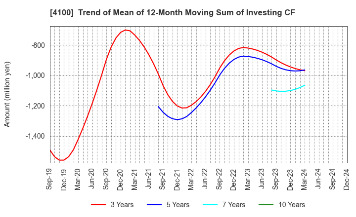 4100 TODA KOGYO CORP.: Trend of Mean of 12-Month Moving Sum of Investing CF