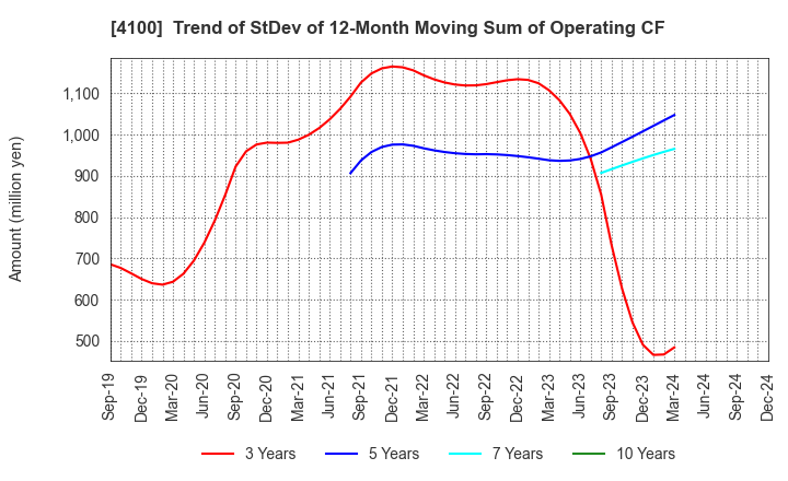 4100 TODA KOGYO CORP.: Trend of StDev of 12-Month Moving Sum of Operating CF