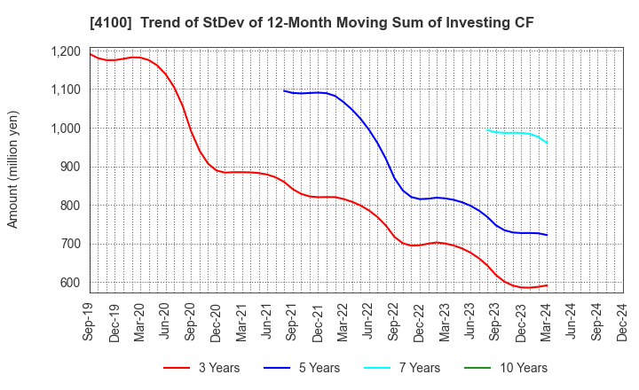 4100 TODA KOGYO CORP.: Trend of StDev of 12-Month Moving Sum of Investing CF