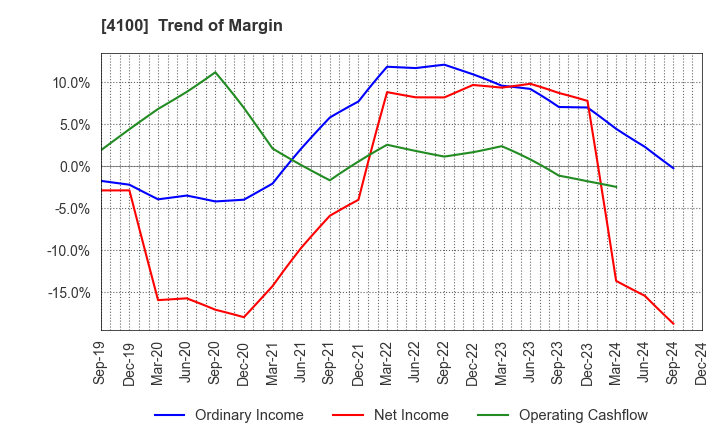 4100 TODA KOGYO CORP.: Trend of Margin