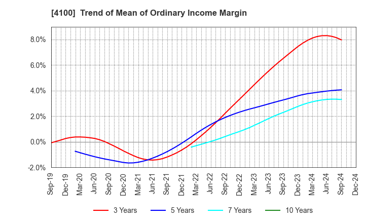 4100 TODA KOGYO CORP.: Trend of Mean of Ordinary Income Margin