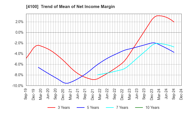 4100 TODA KOGYO CORP.: Trend of Mean of Net Income Margin