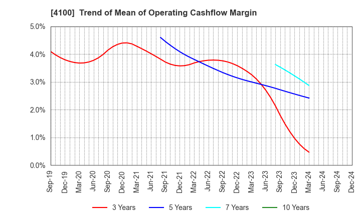 4100 TODA KOGYO CORP.: Trend of Mean of Operating Cashflow Margin