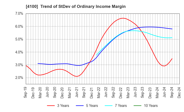 4100 TODA KOGYO CORP.: Trend of StDev of Ordinary Income Margin