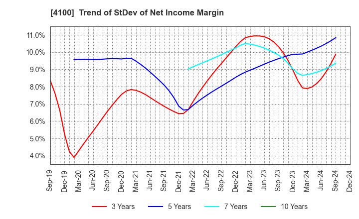 4100 TODA KOGYO CORP.: Trend of StDev of Net Income Margin