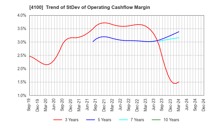 4100 TODA KOGYO CORP.: Trend of StDev of Operating Cashflow Margin