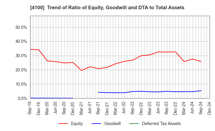 4100 TODA KOGYO CORP.: Trend of Ratio of Equity, Goodwill and DTA to Total Assets