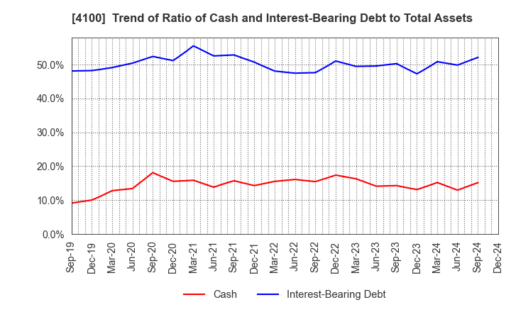 4100 TODA KOGYO CORP.: Trend of Ratio of Cash and Interest-Bearing Debt to Total Assets