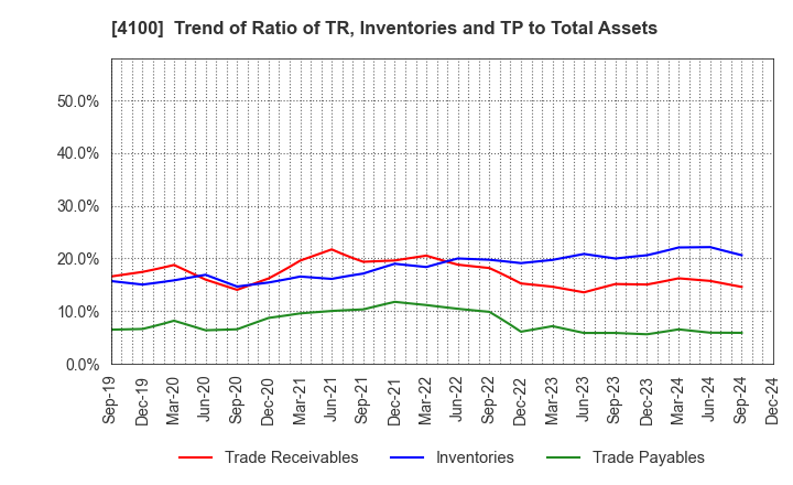 4100 TODA KOGYO CORP.: Trend of Ratio of TR, Inventories and TP to Total Assets