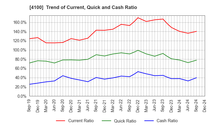 4100 TODA KOGYO CORP.: Trend of Current, Quick and Cash Ratio