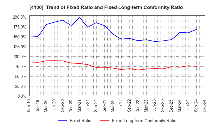 4100 TODA KOGYO CORP.: Trend of Fixed Ratio and Fixed Long-term Conformity Ratio