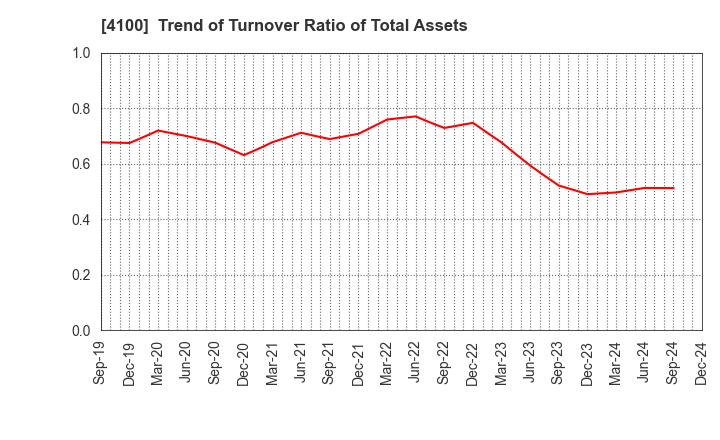 4100 TODA KOGYO CORP.: Trend of Turnover Ratio of Total Assets