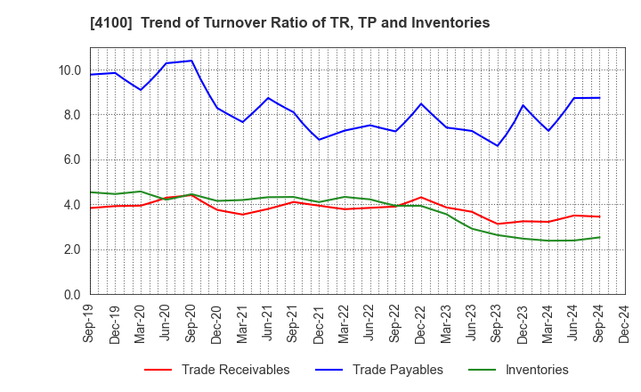 4100 TODA KOGYO CORP.: Trend of Turnover Ratio of TR, TP and Inventories