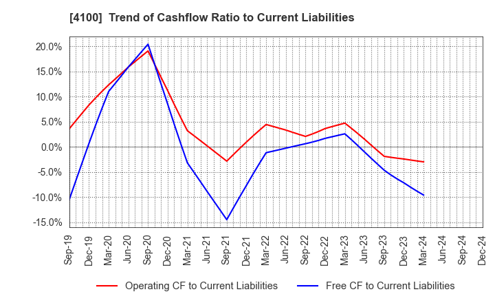 4100 TODA KOGYO CORP.: Trend of Cashflow Ratio to Current Liabilities