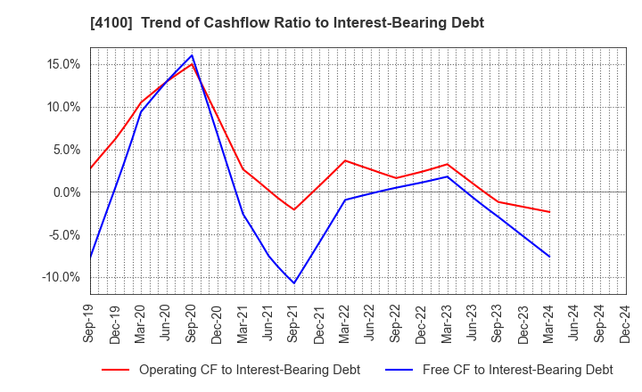 4100 TODA KOGYO CORP.: Trend of Cashflow Ratio to Interest-Bearing Debt