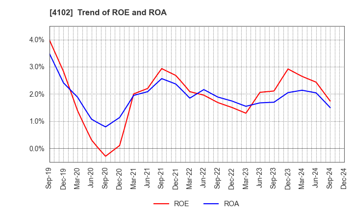 4102 Maruo Calcium Co.,Ltd.: Trend of ROE and ROA