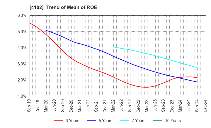 4102 Maruo Calcium Co.,Ltd.: Trend of Mean of ROE