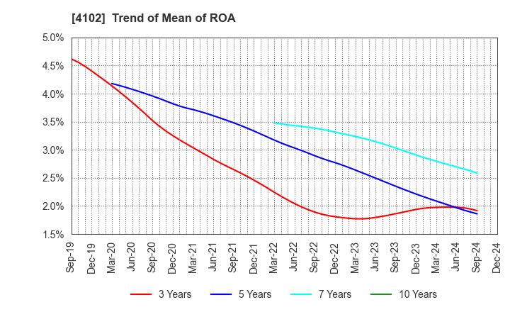 4102 Maruo Calcium Co.,Ltd.: Trend of Mean of ROA