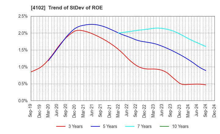 4102 Maruo Calcium Co.,Ltd.: Trend of StDev of ROE