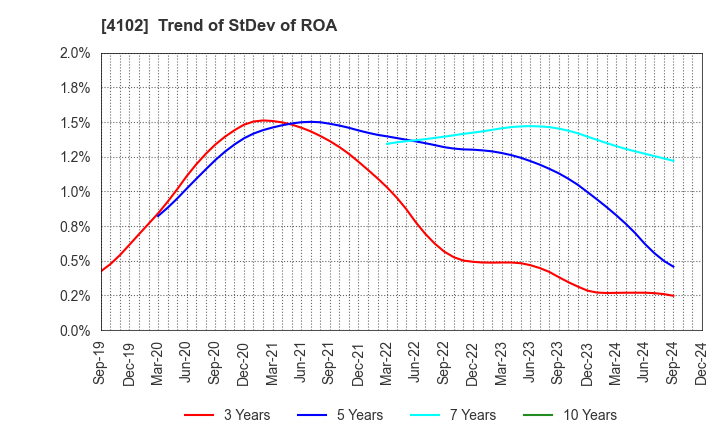 4102 Maruo Calcium Co.,Ltd.: Trend of StDev of ROA