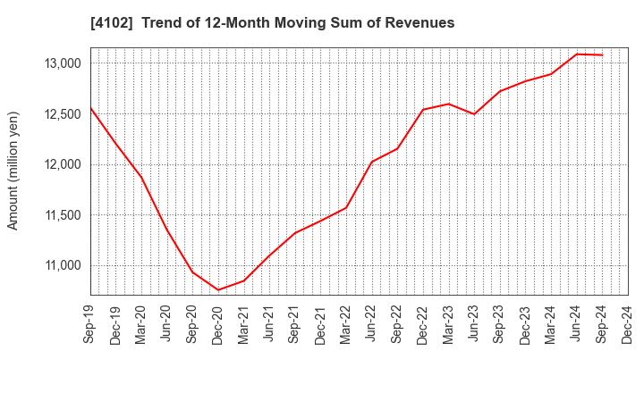 4102 Maruo Calcium Co.,Ltd.: Trend of 12-Month Moving Sum of Revenues