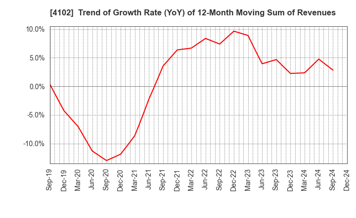 4102 Maruo Calcium Co.,Ltd.: Trend of Growth Rate (YoY) of 12-Month Moving Sum of Revenues