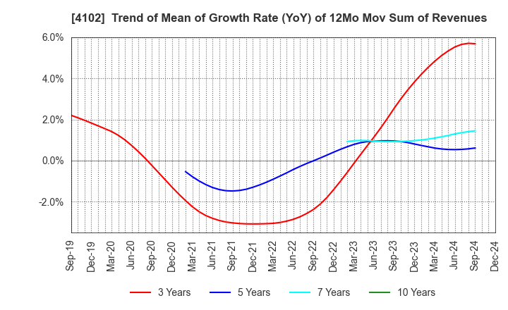 4102 Maruo Calcium Co.,Ltd.: Trend of Mean of Growth Rate (YoY) of 12Mo Mov Sum of Revenues