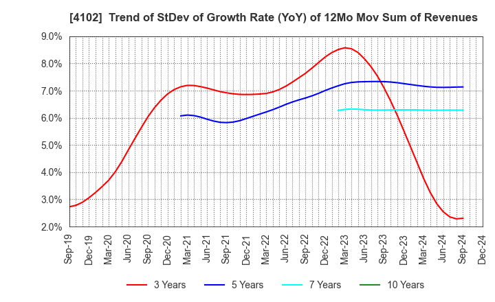 4102 Maruo Calcium Co.,Ltd.: Trend of StDev of Growth Rate (YoY) of 12Mo Mov Sum of Revenues