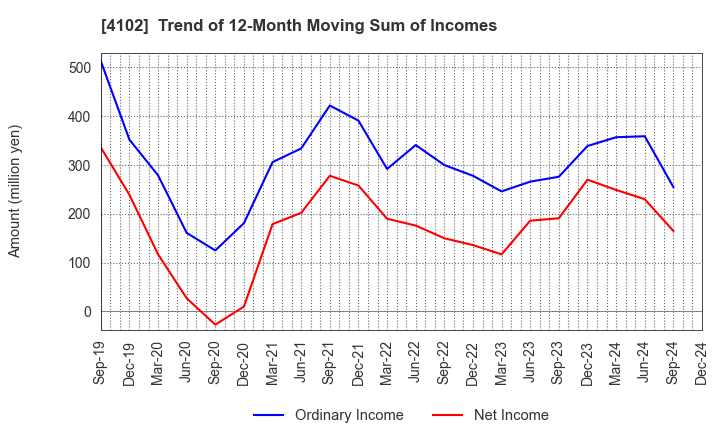 4102 Maruo Calcium Co.,Ltd.: Trend of 12-Month Moving Sum of Incomes