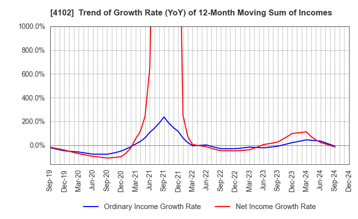 4102 Maruo Calcium Co.,Ltd.: Trend of Growth Rate (YoY) of 12-Month Moving Sum of Incomes