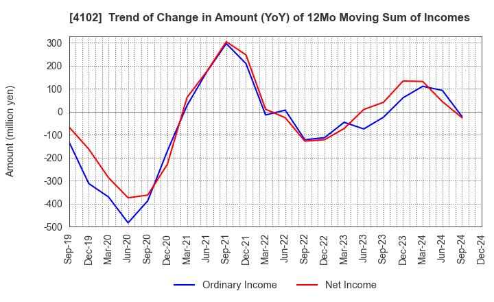 4102 Maruo Calcium Co.,Ltd.: Trend of Change in Amount (YoY) of 12Mo Moving Sum of Incomes