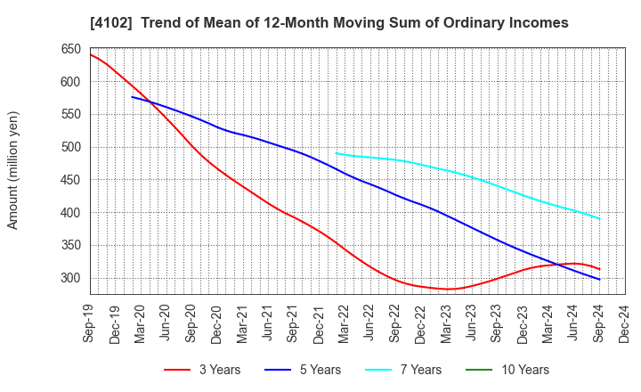 4102 Maruo Calcium Co.,Ltd.: Trend of Mean of 12-Month Moving Sum of Ordinary Incomes