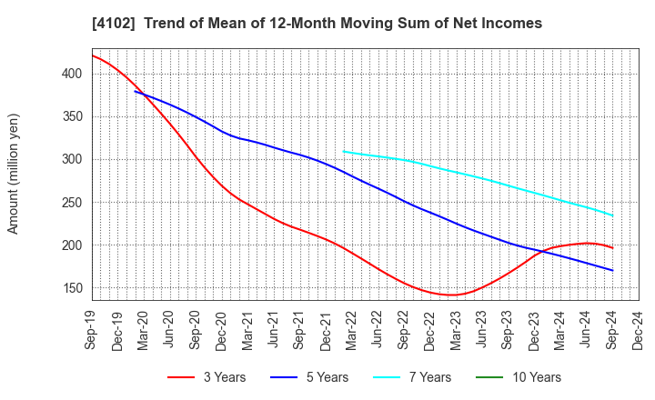 4102 Maruo Calcium Co.,Ltd.: Trend of Mean of 12-Month Moving Sum of Net Incomes